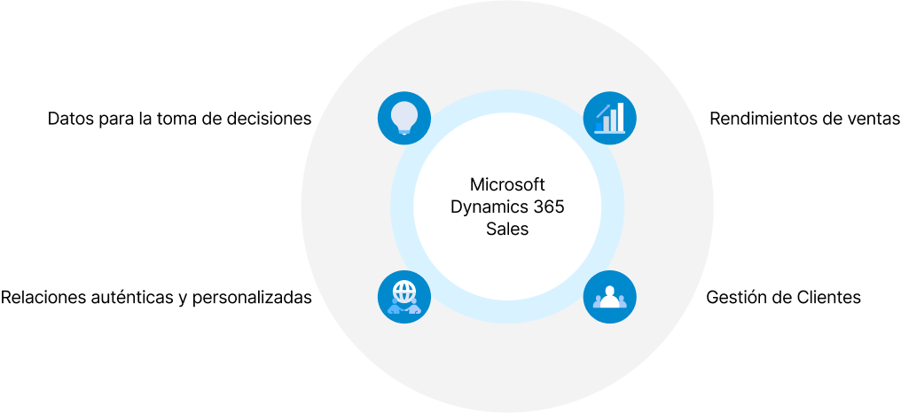 Dynamics-365-interacciones